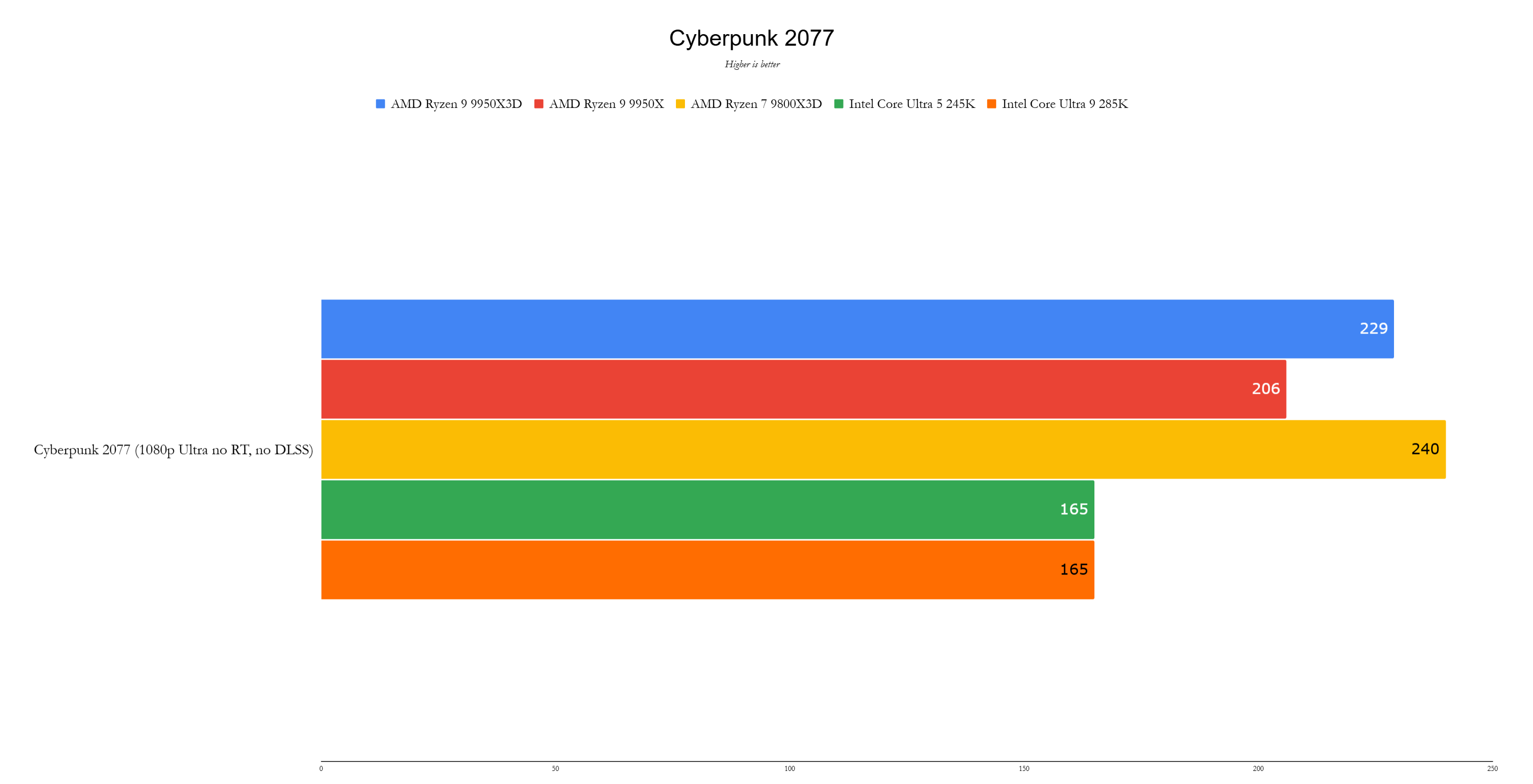 AMD Ryzen 9 9950x3d Benchmark 5