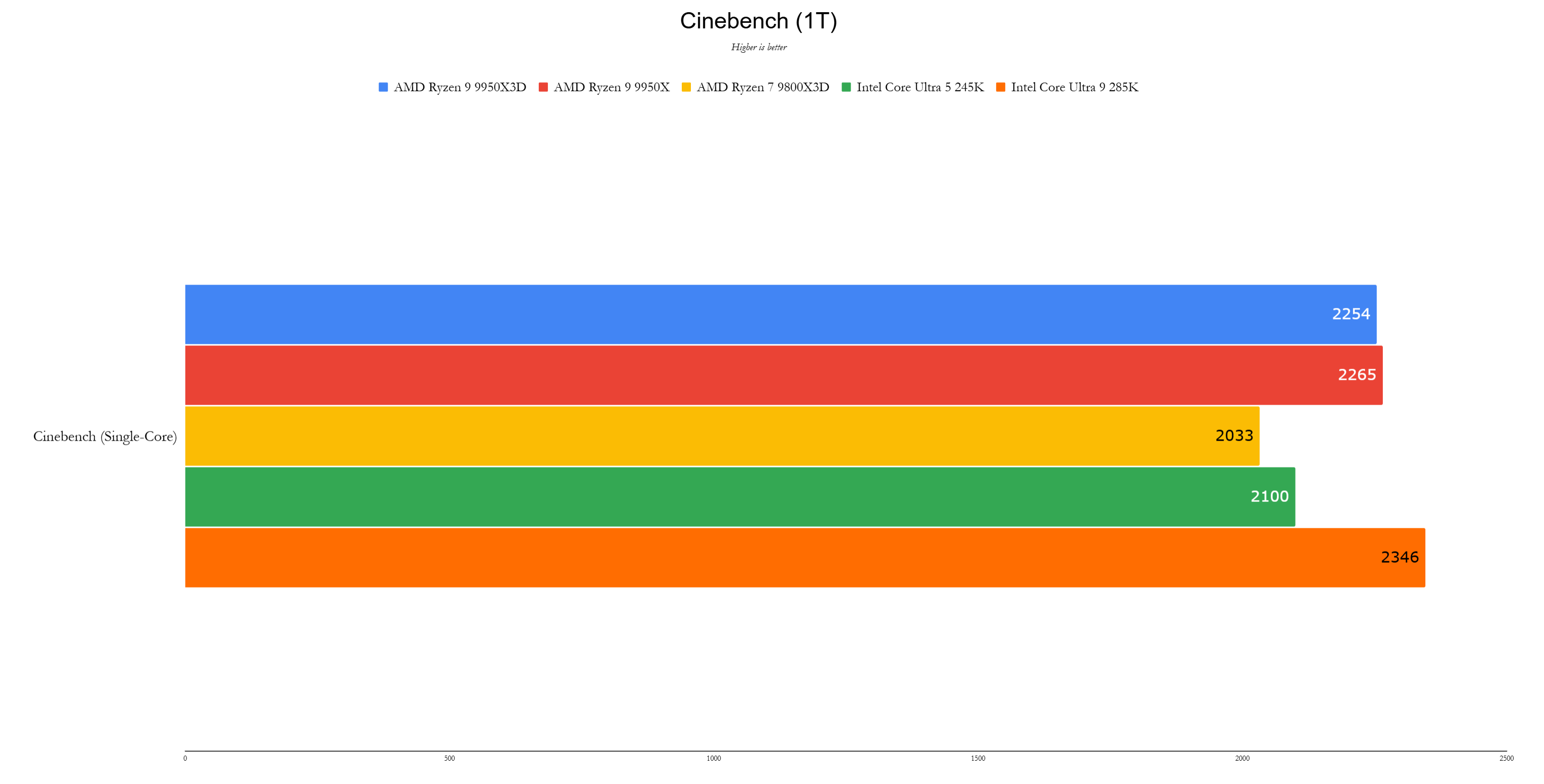 AMD Ryzen 9 9950x3d Benchmark 3